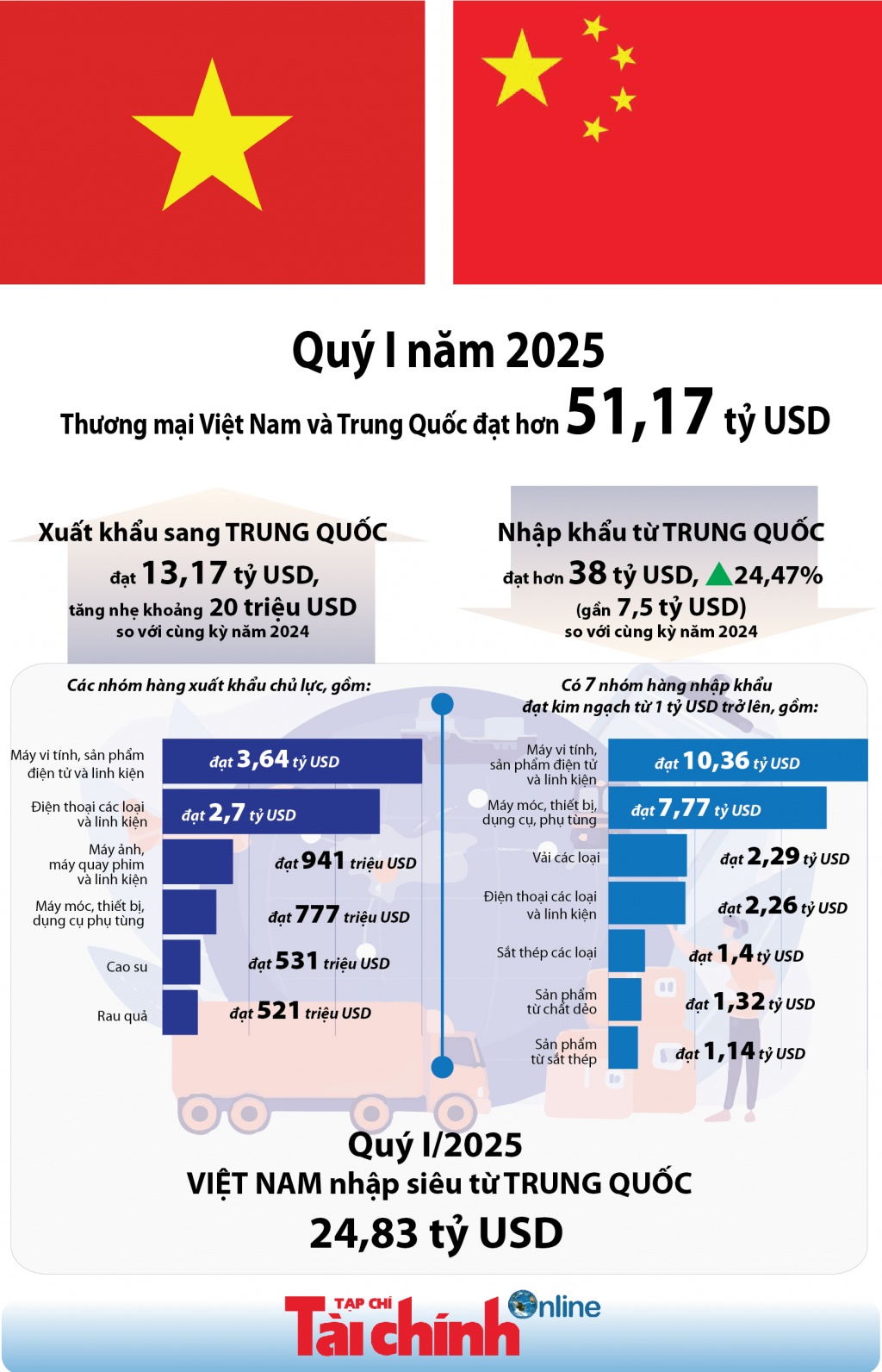 (INFOGRAPHICS) Thương mại Việt Nam - Trung Quốc đạt hơn 51 tỷ USD trong quý I/2025