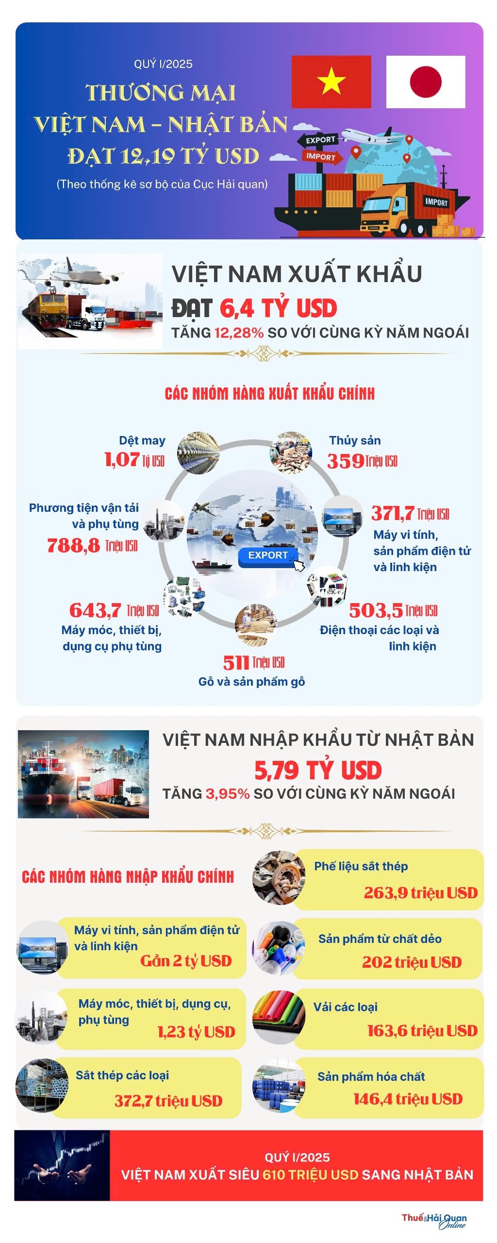 (INFOGRAPHICS): Nhật Bản - đối tác thương mại hàng đầu của Việt Nam (INFOGRAPHICS): Nhật Bản - đối tác thương mại hàng đầu của Việt Nam