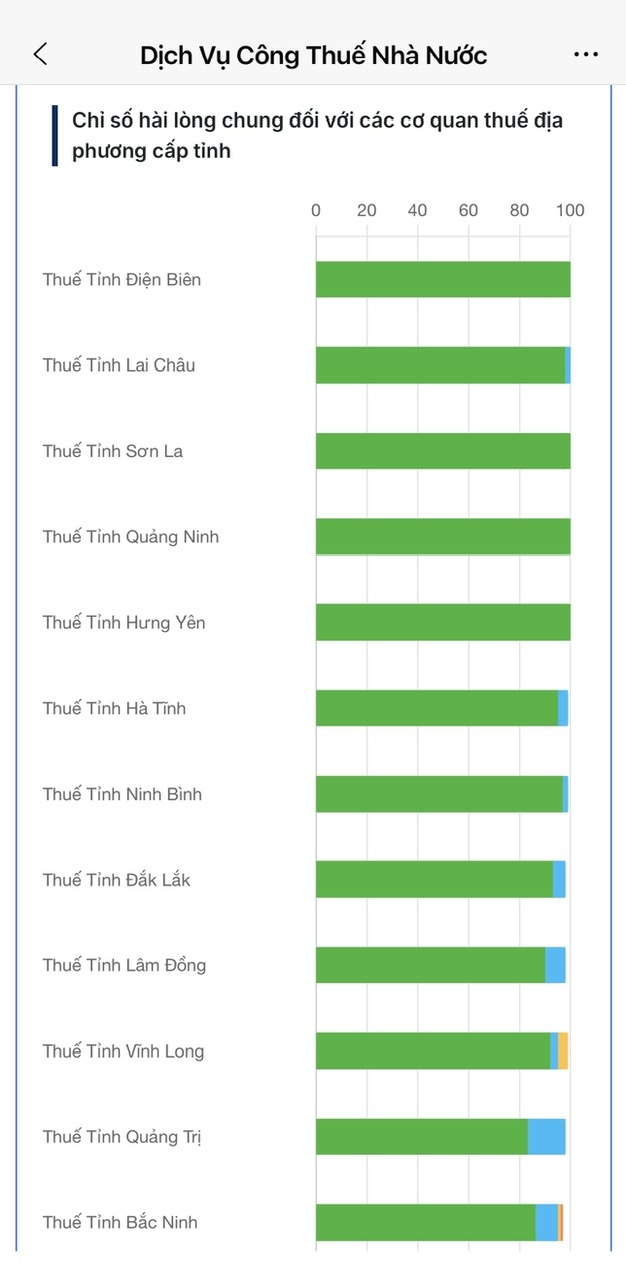 Bài 2: Thực tiễn triển khai đo lường sự hài lòng của người nộp thuế