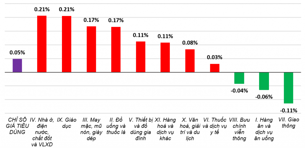 Chỉ số giá tiêu dùng tháng 8 tăng nhẹ 0,05%
