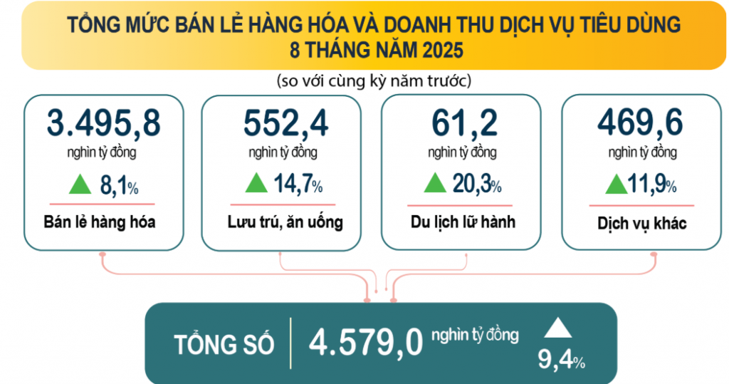 Thị trường bán lẻ và dịch vụ bứt phá mạnh mẽ trong tháng 8