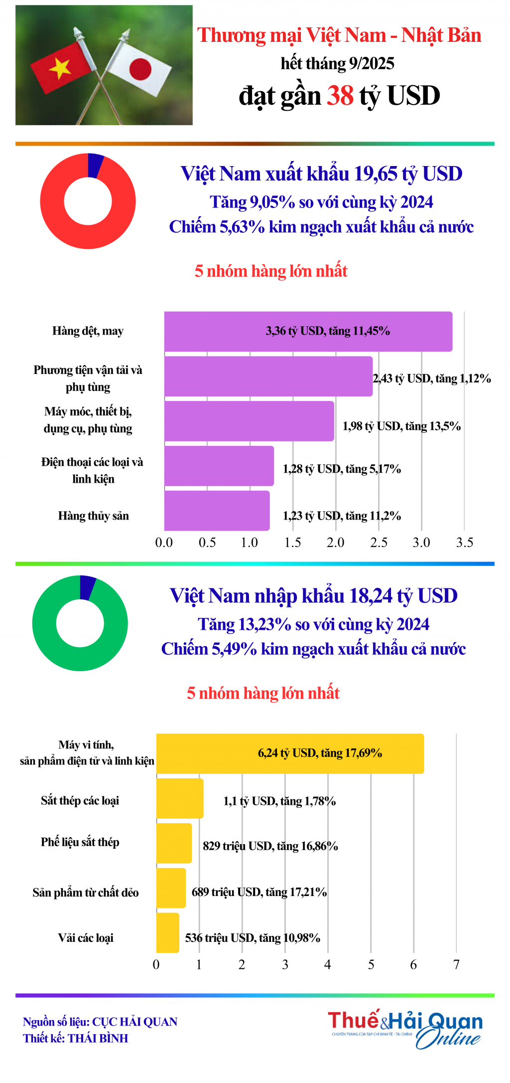 (INFOGRAPHIC): Thương mại Việt Nam - Nhật Bản đạt gần 38 tỷ USD sau 9 tháng