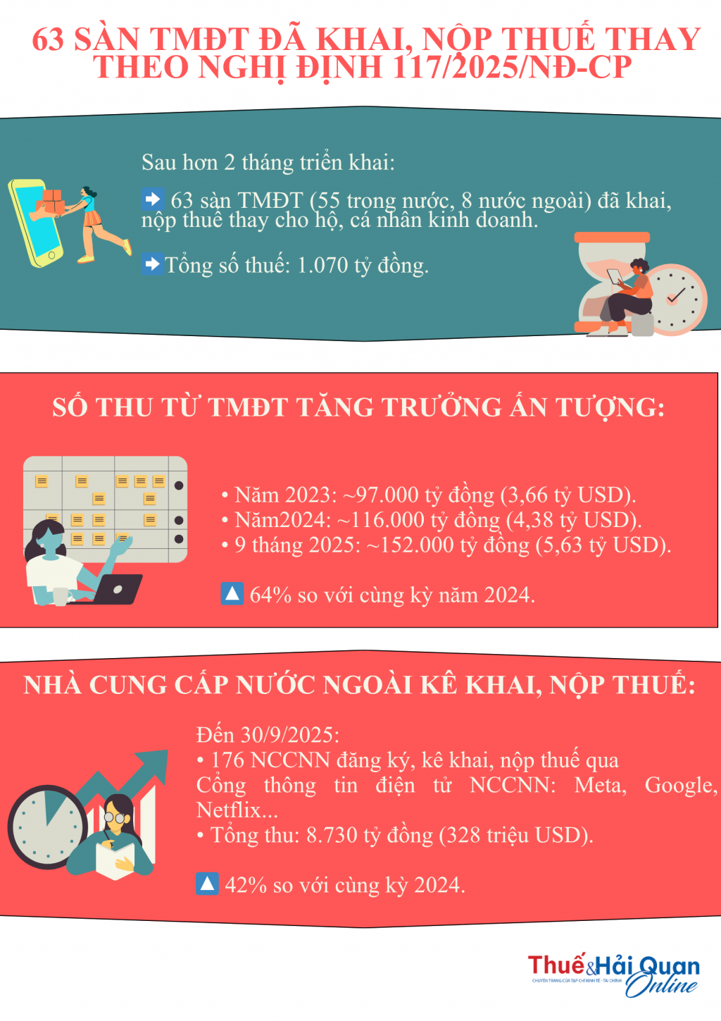 INFOGRAPHIC: Đã có 63 sàn TMĐT khai, nộp thuế thay theo Nghị định 117/2025/NĐ-CP