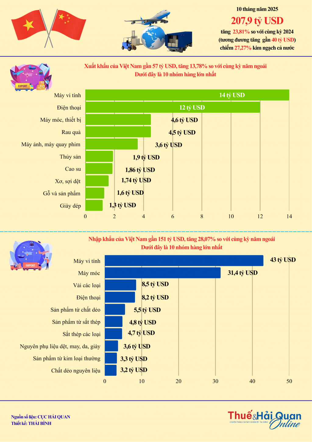 INFOGRAPHIC: Xuất nhập khẩu Việt Nam - Trung Quốc đạt hơn 200 tỷ USD sau 10 tháng INFOGRAPHIC: Xuất nhập khẩu Việt Nam - Trung Quốc đạt hơn 200 tỷ USD sau 10 tháng