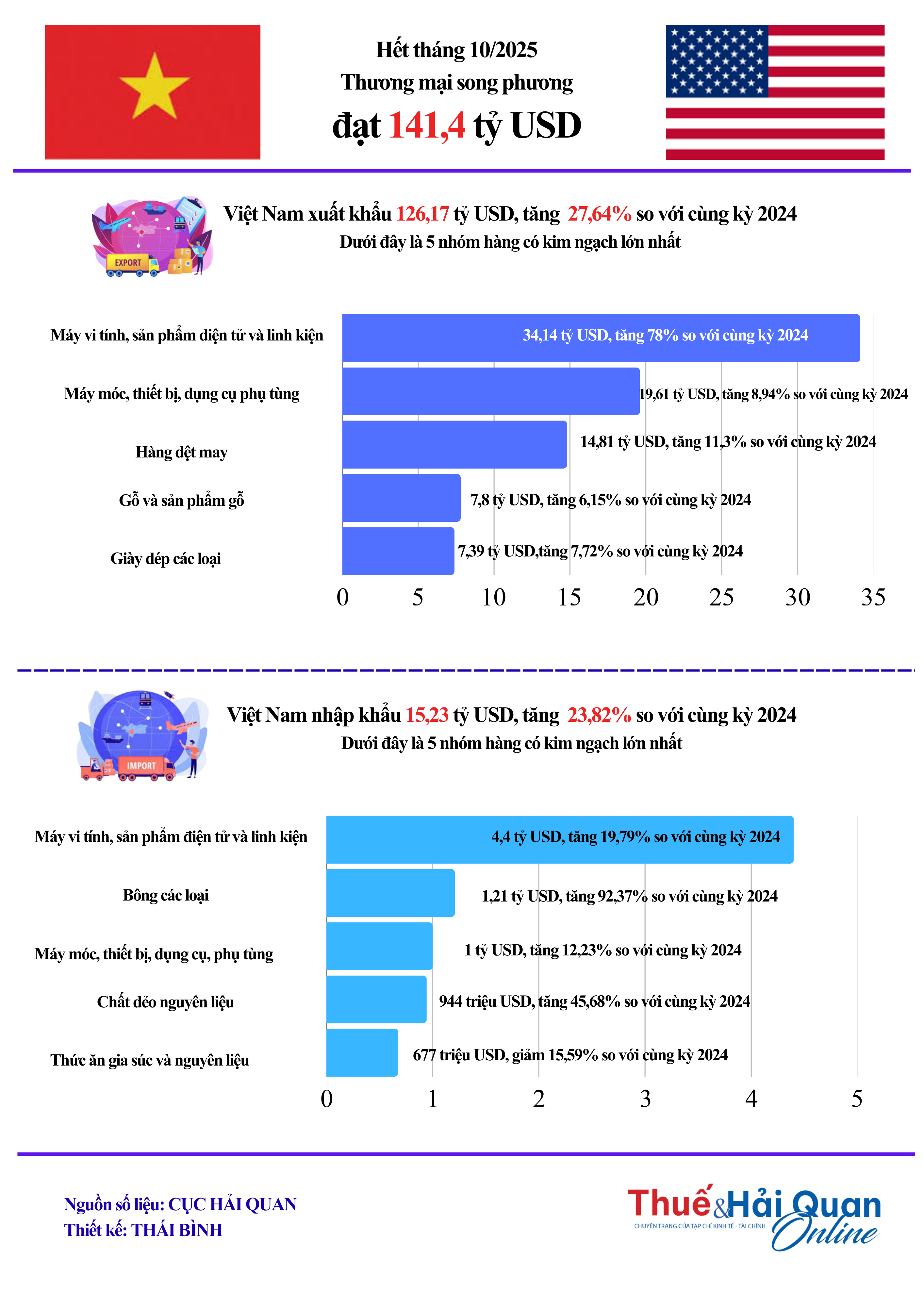 INFOGRAPHICS: Hết tháng 10/2025, thương mại Việt Nam - Hoa Kỳ đạt hơn 141 tỷ USD INFOGRAPHICS: Hết tháng 10/2025, thương mại Việt Nam - Hoa Kỳ đạt hơn 141 tỷ USD