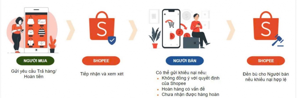 Shopee siết chính sách trả hàng, cân bằng lợi ích giữa nhà bán và người mua