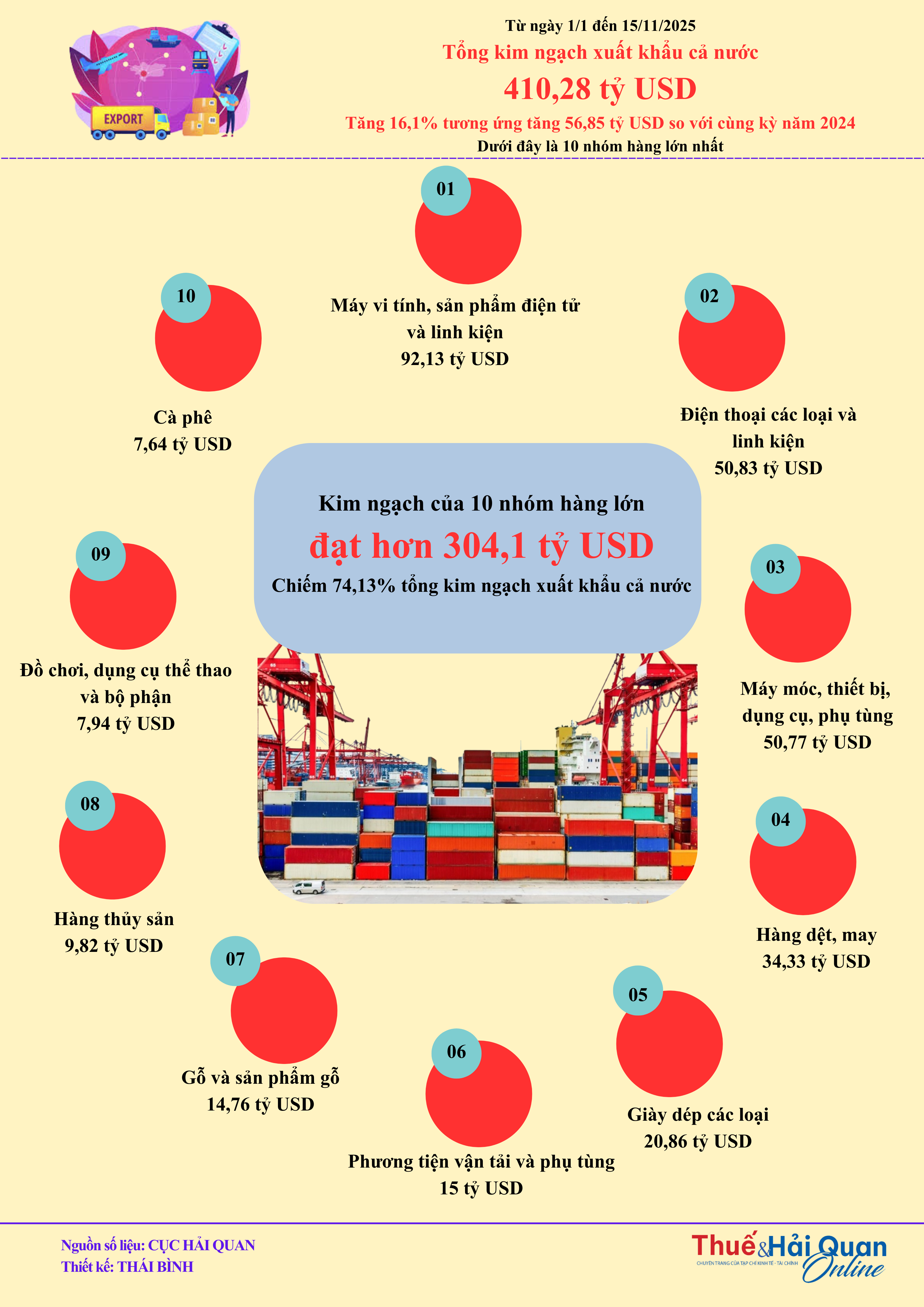 INFOGRAPHIC: Các nhóm hàng đóng góp quan trọng nhất vào kim ngạch xuất khẩu hơn 410 tỷ USD