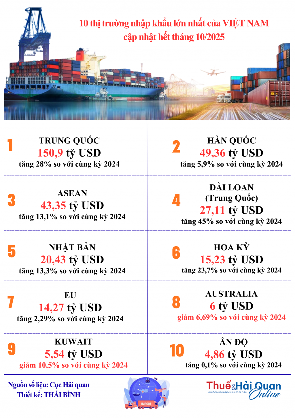 INFOGRAPHIC: 10 thị trường nhập khẩu lớn nhất của Việt Nam INFOGRAPHIC: 10 thị trường nhập khẩu lớn nhất của Việt Nam
