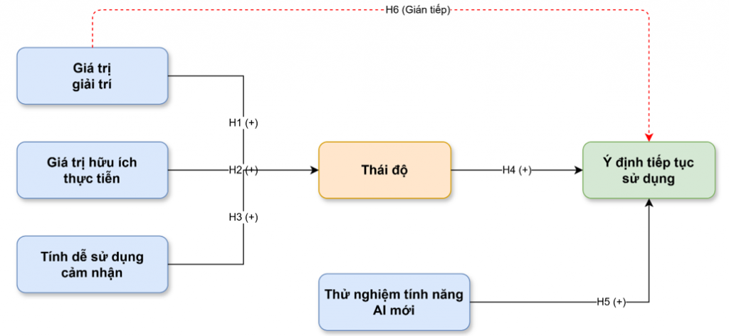 Các yếu tố ảnh hưởng đến ý định tiếp tục sử dụng công cụ AI trong học tập của sinh viên ngành kinh tế