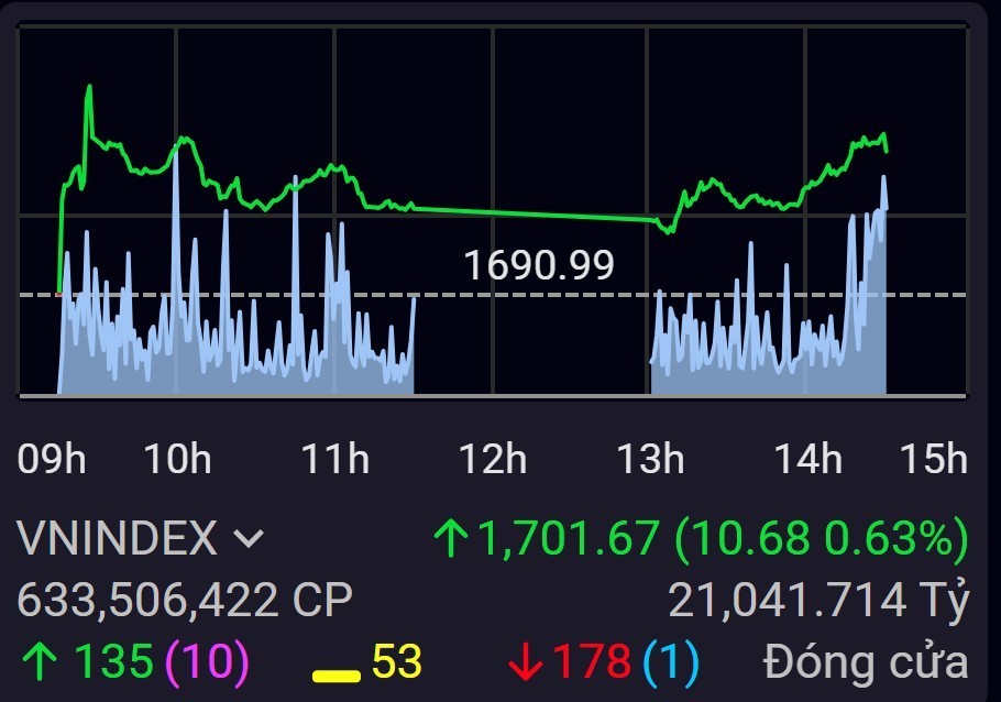 Chào tháng 12: VN-Index vượt 1.700 điểm Chào tháng 12: VN-Index vượt 1.700 điểm