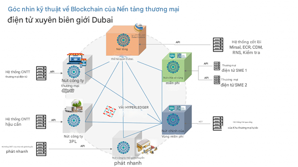Hải quan Dubai: Chuyển đổi số toàn diện bằng nền tảng chuỗi khối thúc đẩy thương mại điện tử