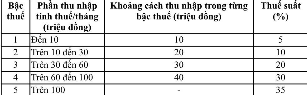 Biểu thuế thu nhập cá nhân mới: không lo “vọt bậc”