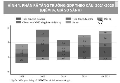 Kinh tế vĩ mô năm 2025 và triển vọng năm 2026 Kinh tế vĩ mô năm 2025 và triển vọng năm 2026