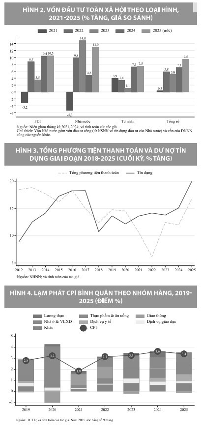 Kinh tế vĩ mô năm 2025 và triển vọng năm 2026 Kinh tế vĩ mô năm 2025 và triển vọng năm 2026