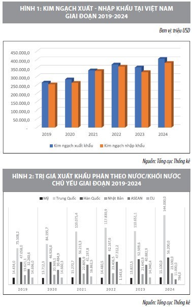 Đánh giá tình hình xuất, nhập khẩu tại Việt Nam giai đoạn 2019-2024 Đánh giá tình hình xuất, nhập khẩu tại Việt Nam giai đoạn 2019-2024