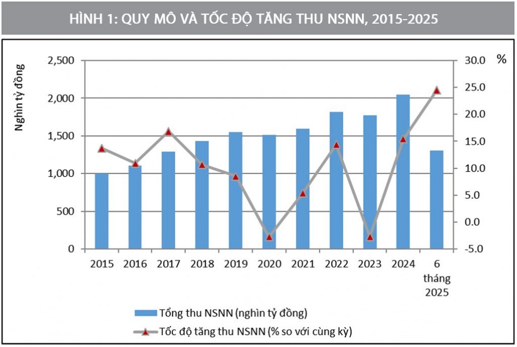 Cải cách tài chính công hướng đến tăng trưởng cao trong kỷ nguyên mới Cải cách tài chính công hướng đến tăng trưởng cao trong kỷ nguyên mới