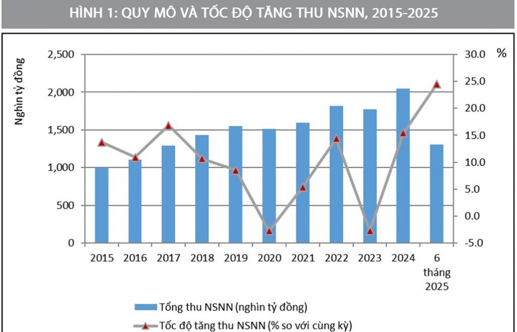 Cải cách tài chính công hướng đến tăng trưởng cao trong kỷ nguyên mới