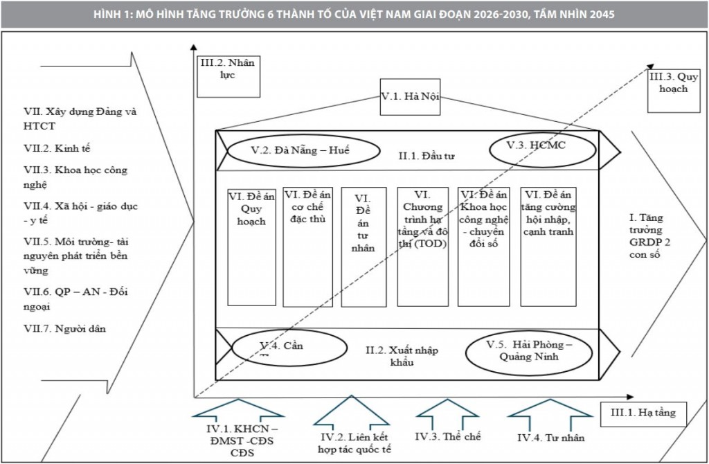 Nguồn: Tổng hợp của nhóm tác giả trên cơ sở các bài của Bùi Văn Huyền (2025) và Trần Kim Chung (2025) Nguồn: Tổng hợp của nhóm tác giả trên cơ sở các bài của Bùi Văn Huyền (2025) và Trần Kim Chung (2025)