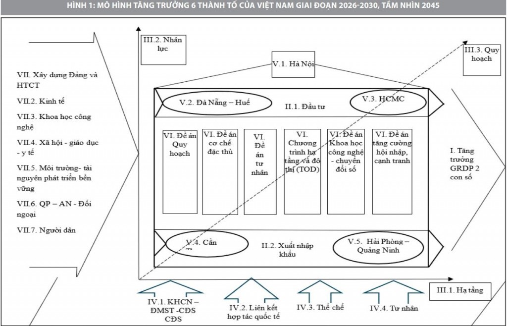 Xác lập mô hình tăng trưởng mới và vị trí, vai trò của các chủ thể tài chính