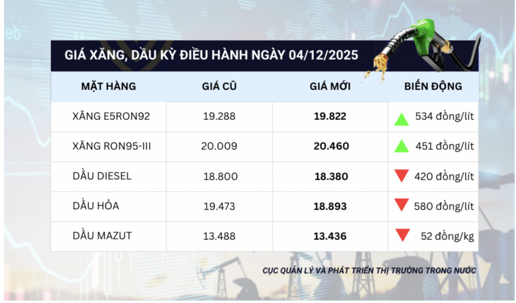 Giá xăng tăng, giá dầu giảm trong kỳ điều hành ngày 4/12 Giá xăng tăng, giá dầu giảm trong kỳ điều hành ngày 4/12