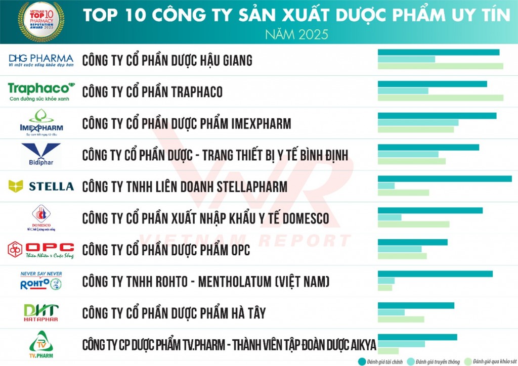 Triển vọng sáng cho doanh nghiệp ngành Dược - Thiết bị y tế