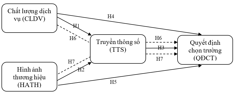 Tác động của chất lượng dịch vụ và hình ảnh thương hiệu đến quyết định chọn trường đại học thông qua vai trò trung gian là truyền thông số tại các trường đại học ngoài công lập ở TP. Hồ Chí Minh Tác động của chất lượng dịch vụ và hình ảnh thương hiệu đến quyết định chọn trường đại học thông qua vai trò trung gian là truyền thông số tại các trường đại học ngoài công lập ở TP. Hồ Chí Minh