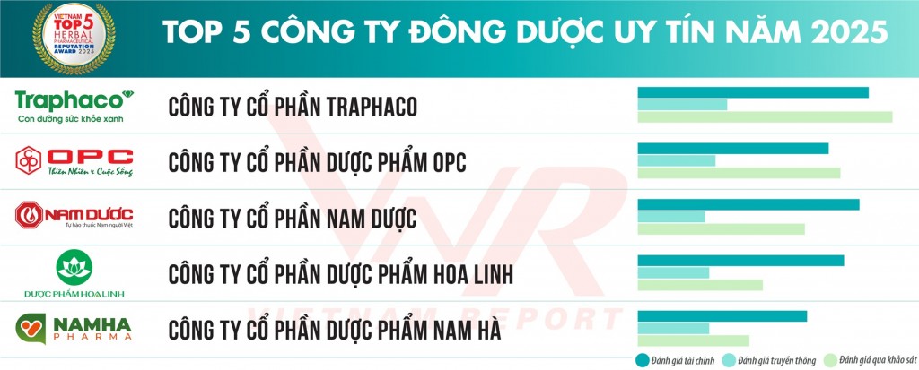 Top 10 & Top 5 công ty uy tín ngành Dược - Thiết bị y tế & chăm sóc sức khỏe - Bệnh viện tư nhân năm 2025