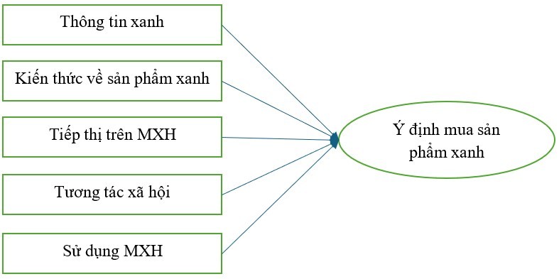 Vai trò của mạng xã hội trong việc thúc đẩy ý định mua sản phẩm xanh của người tiêu dùng trẻ tại TP. Hồ Chí Minh Vai trò của mạng xã hội trong việc thúc đẩy ý định mua sản phẩm xanh của người tiêu dùng trẻ tại TP. Hồ Chí Minh