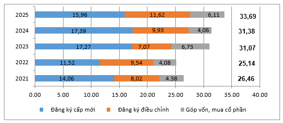 Vốn FDI thực hiện 11 tháng đạt mức cao nhất trong vòng 5 năm qua