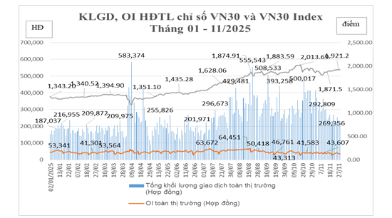 Chứng khoán phái sinh tháng 11/2025: Thanh khoản và vị thế mở hạ nhiệt Chứng khoán phái sinh tháng 11/2025: Thanh khoản và vị thế mở hạ nhiệt