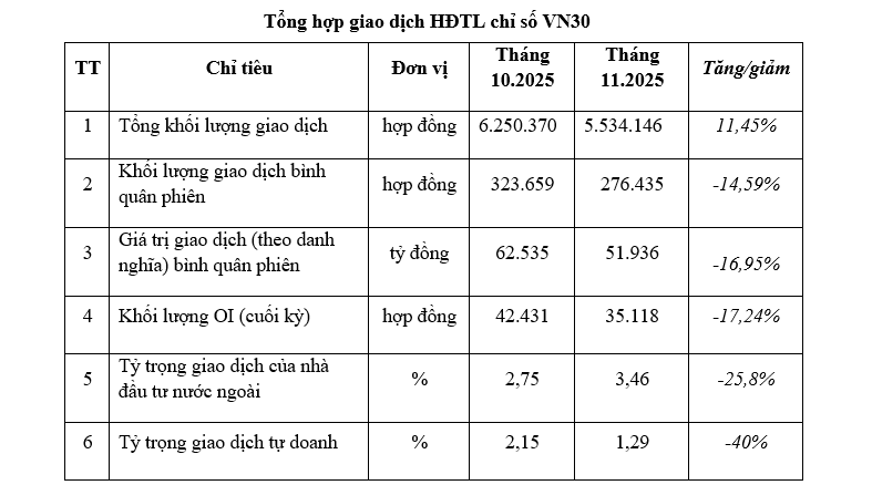 Chứng khoán phái sinh tháng 11/2025: Thanh khoản và vị thế mở hạ nhiệt Chứng khoán phái sinh tháng 11/2025: Thanh khoản và vị thế mở hạ nhiệt