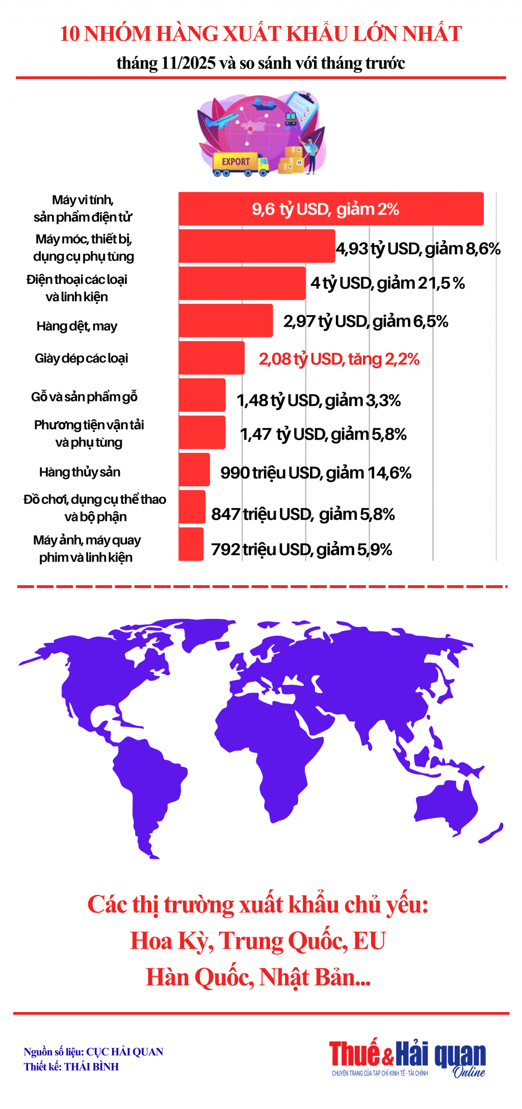 INFOGRAPHIC: 10 nhóm hàng xuất khẩu lớn nhất tháng 11/2025