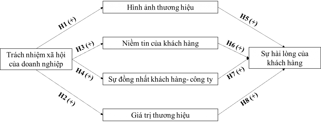 Giải pháp nâng cao sự hài lòng của khách hàng thông qua thực hiện trách nhiệm xã hội doanh nghiệp tại Công ty cổ phần Vacxin Việt Nam