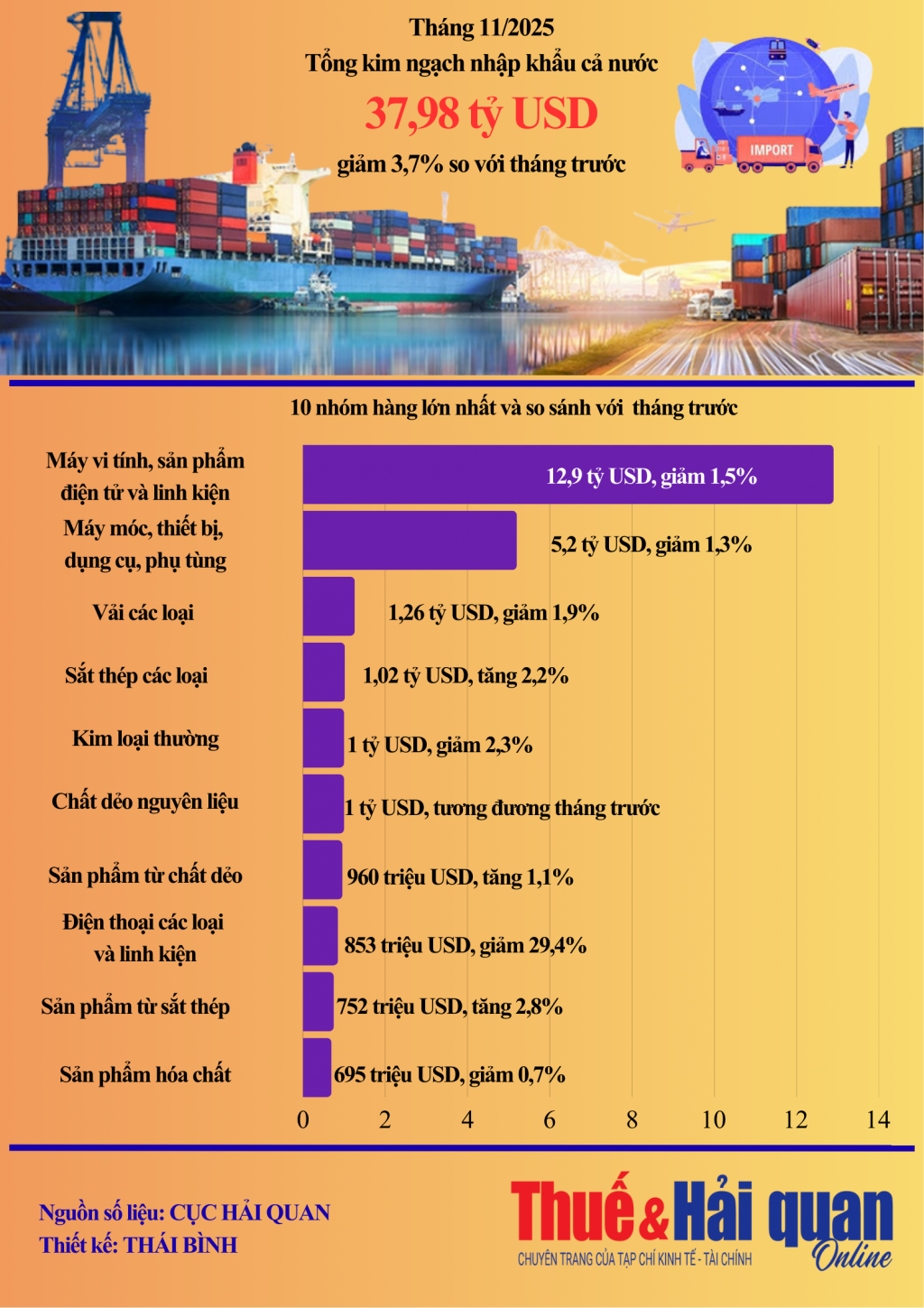 INFOGRAPHIC: 10 nhóm hàng nhập khẩu lớn nhất tháng 11/2025 INFOGRAPHIC: 10 nhóm hàng nhập khẩu lớn nhất tháng 11/2025