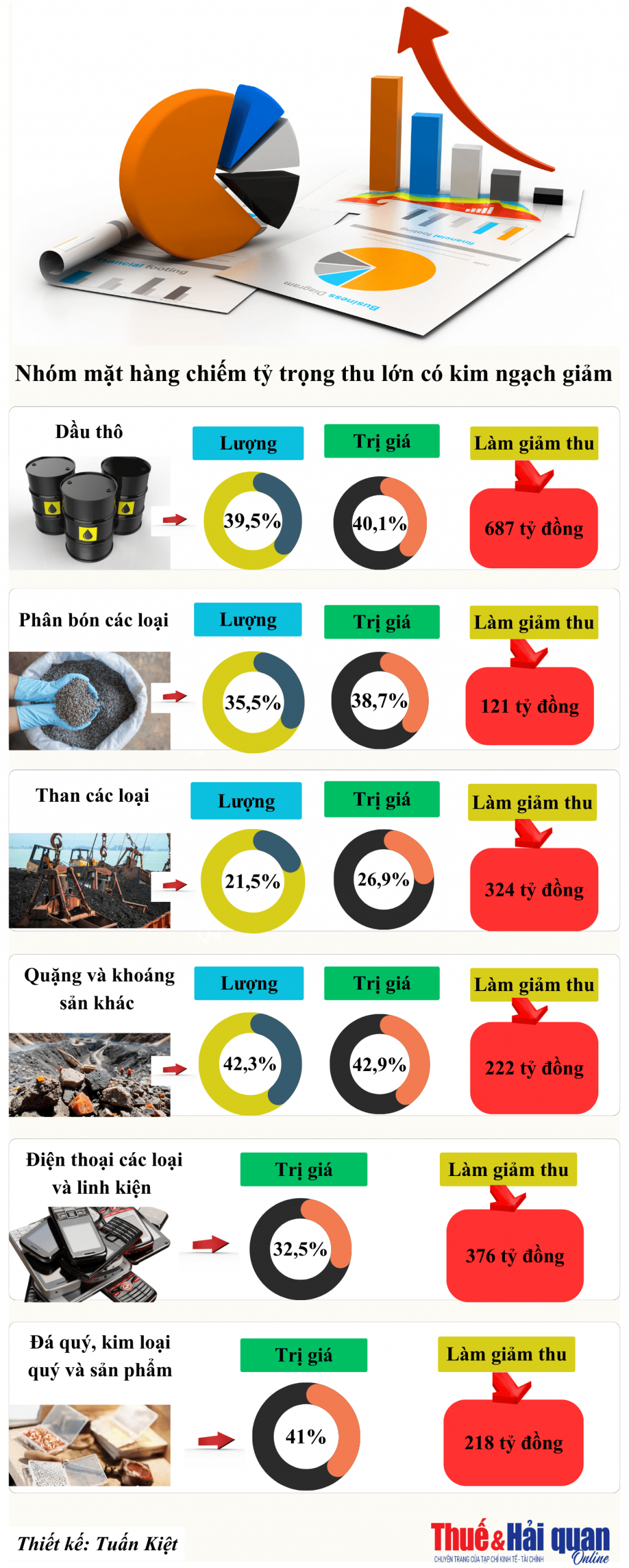 INFOGRAPHIC: Nhóm mặt hàng chiếm tỷ trọng thu lớn có kim ngạch giảm INFOGRAPHIC: Nhóm mặt hàng chiếm tỷ trọng thu lớn có kim ngạch giảm