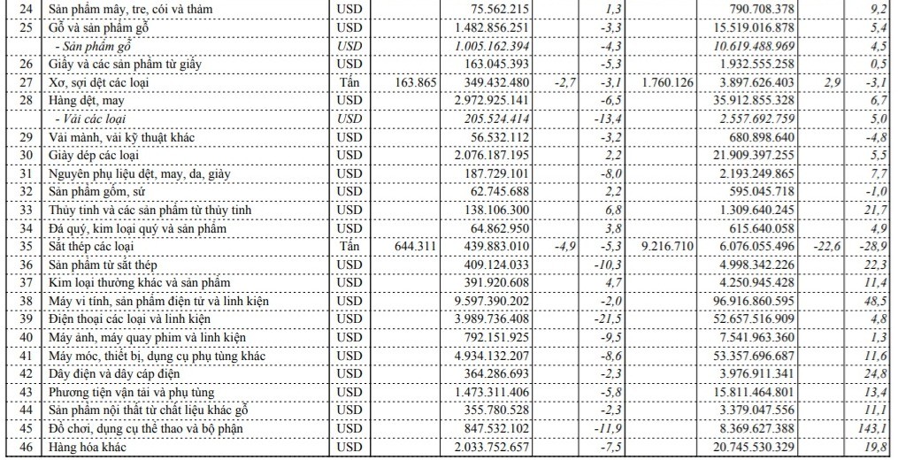 Chi tiết xuất khẩu tháng 11 và 11 tháng năm 2025
