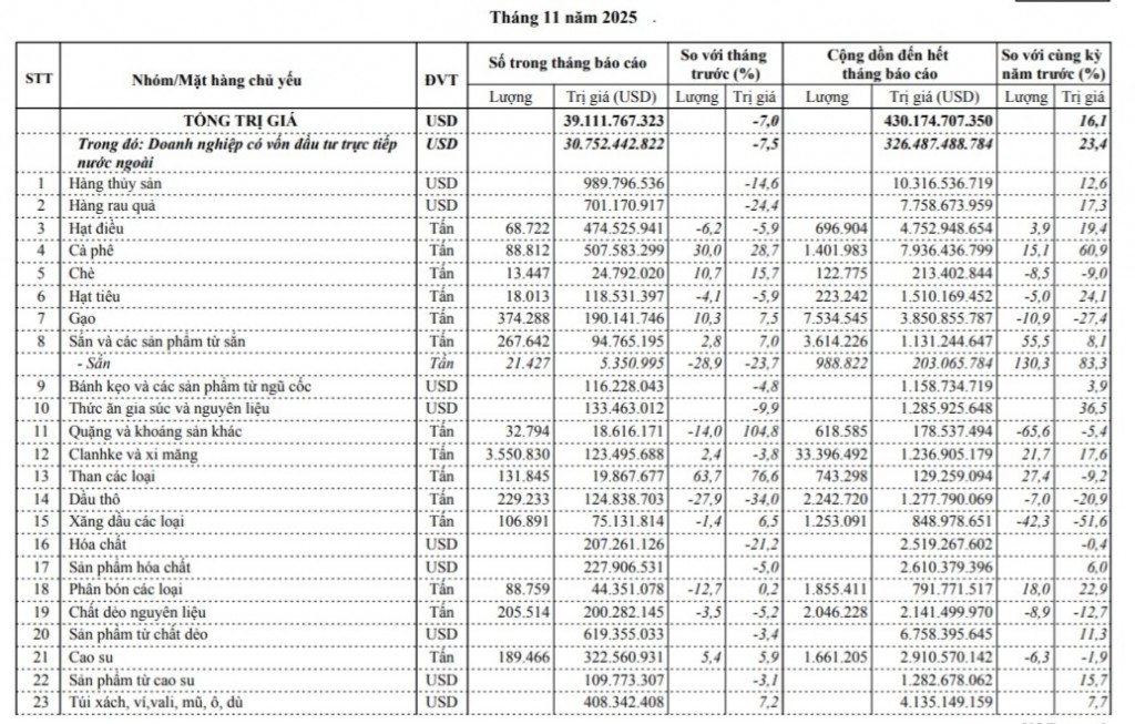 Chi tiết xuất khẩu tháng 11 và 11 tháng năm 2025