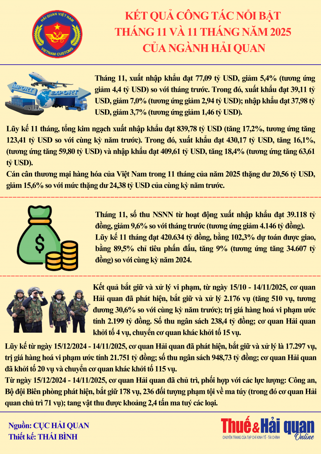 INFOGRAPHIC: Kết quả công tác nổi bật của ngành Hải quan tháng 11 và 11 tháng INFOGRAPHIC: Kết quả công tác nổi bật của ngành Hải quan tháng 11 và 11 tháng