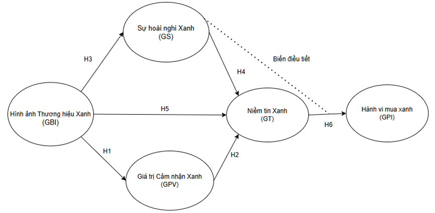 Các yếu tố ảnh hưởng đến hành vi mua sắm thực phẩm và đồ uống xanh: Vai trò điều tiết của sự hoài nghi người tiêu dùng tại TP. Hồ Chí Minh