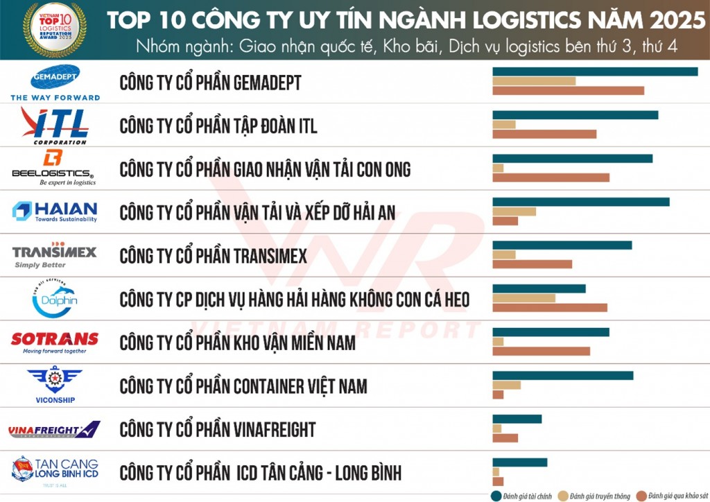 Ngành logistics Việt Nam vươn mình cùng nền kinh tế