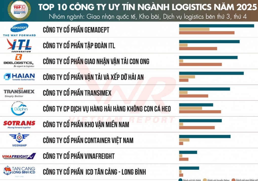 Ngành logistics Việt Nam vươn mình cùng nền kinh tế