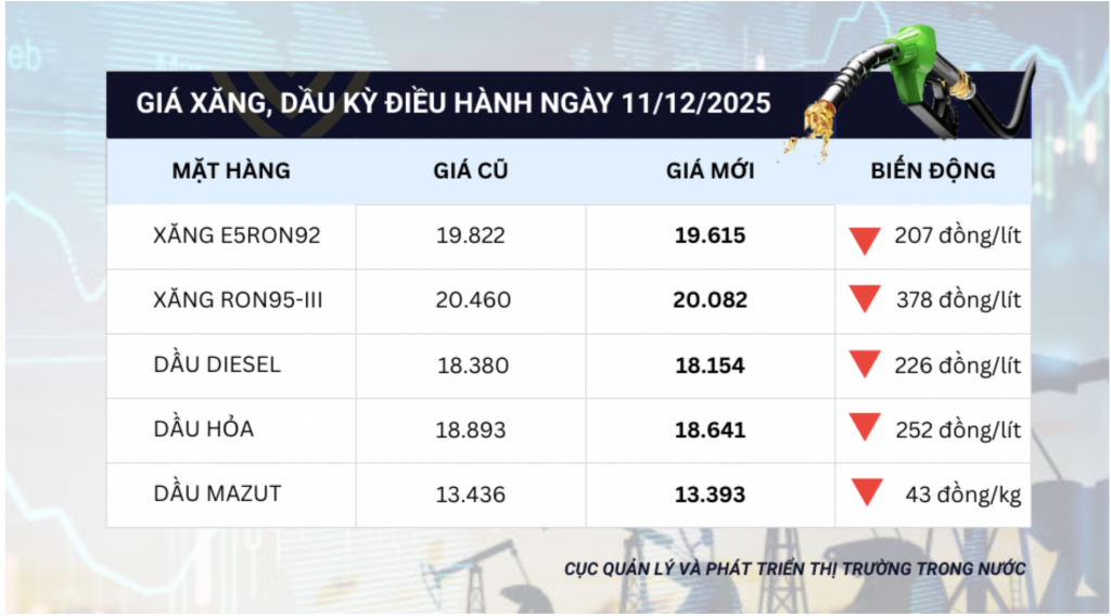 Ngày 11/12: Giá xăng dầu đồng loạt giảm Ngày 11/12: Giá xăng dầu đồng loạt giảm