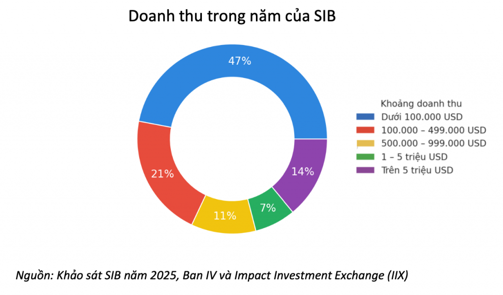 Chuẩn hóa doanh nghiệp tạo tác động để tiếp cận nguồn lực vốn
