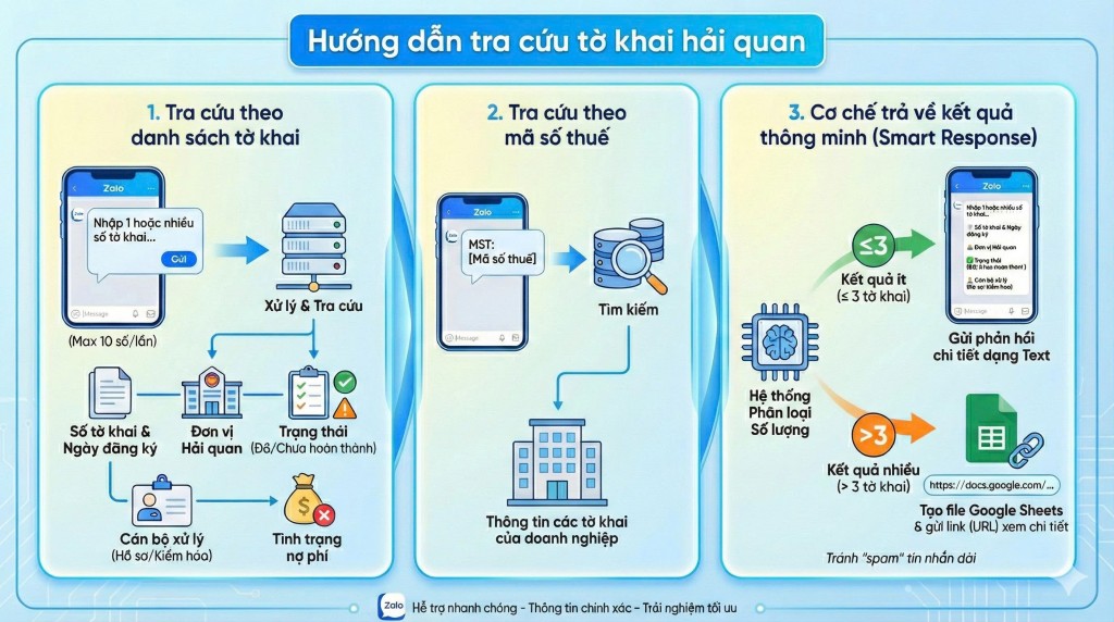 Hải quan khu vực III nâng cấp Hệ thống tra cứu thông tin tờ khai