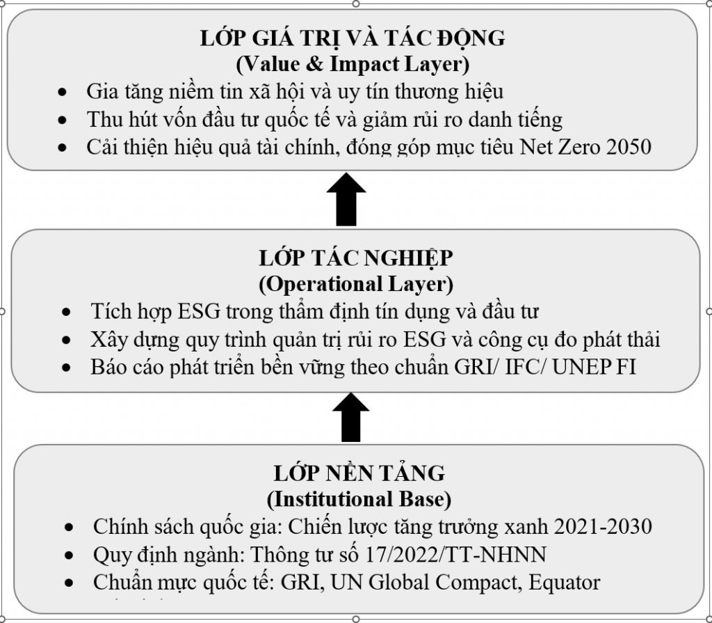 Trách nhiệm xã hội doanh nghiệp trong ngành ngân hàng Việt Nam: Xu hướng tích hợp môi trường - xã hội - quản trị Trách nhiệm xã hội doanh nghiệp trong ngành ngân hàng Việt Nam: Xu hướng tích hợp môi trường - xã hội - quản trị