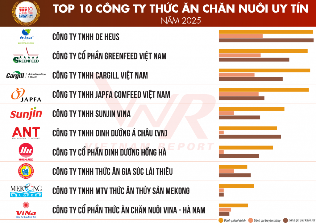 Top 10 Công ty uy tín ngành Thức ăn chăn nuôi và triển vọng tăng trưởng ngành