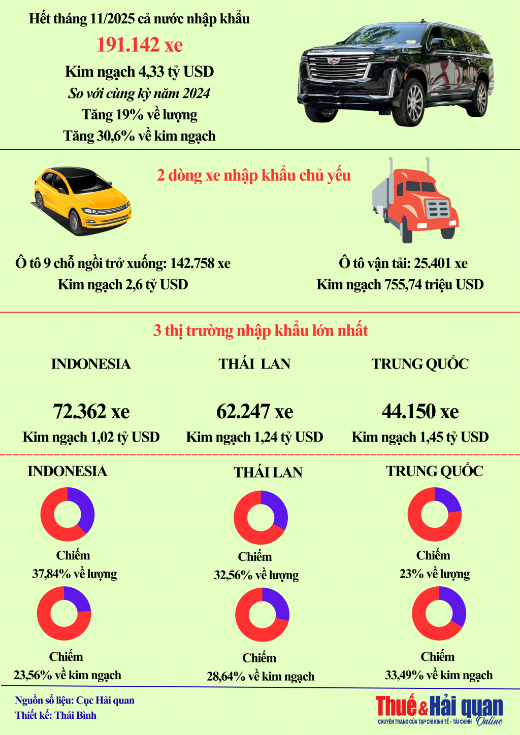 INFOGRAPHIC: Kết quả nổi bật về nhập khẩu ô tô 11 tháng năm 2025 INFOGRAPHIC: Kết quả nổi bật về nhập khẩu ô tô 11 tháng năm 2025