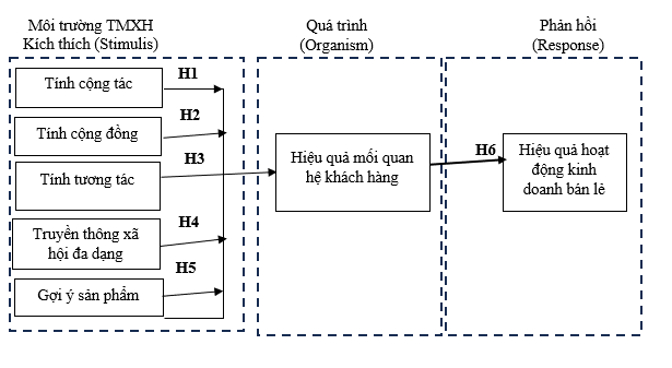 Phát triển mô hình thương mại xã hội và hiệu quả kinh doanh bán lẻ trong ngành sắt thép Việt Nam Phát triển mô hình thương mại xã hội và hiệu quả kinh doanh bán lẻ trong ngành sắt thép Việt Nam