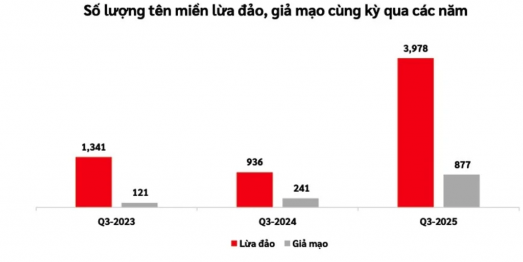 Gần 4.000 tên miền giả mạo đe dọa túi tiền người tiêu dùng