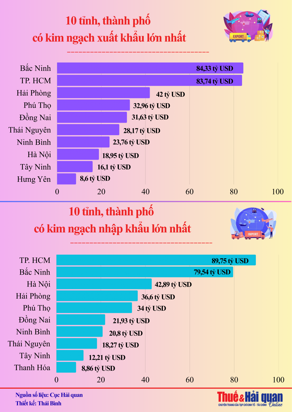 INFOGRAPHIC: Điểm danh 10 tỉnh, thành phố dẫn đầu về xuất khẩu, nhập khẩu sau 11 tháng INFOGRAPHIC: Điểm danh 10 tỉnh, thành phố dẫn đầu về xuất khẩu, nhập khẩu sau 11 tháng